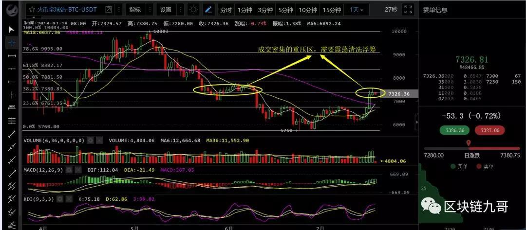 币圈行情分析7月19日 BTC需要等待4小时级别上的形态修正_aicoin_图2
