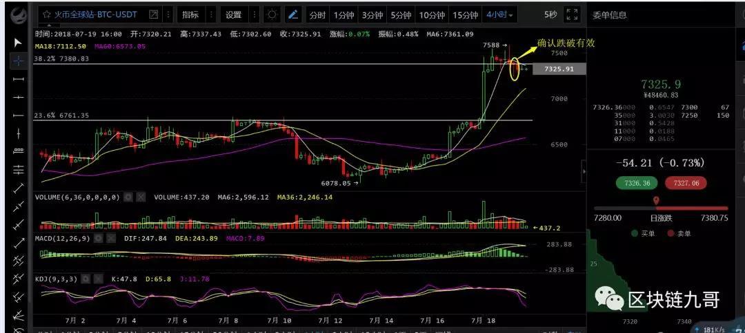 币圈行情分析7月19日 BTC需要等待4小时级别上的形态修正_aicoin_图3