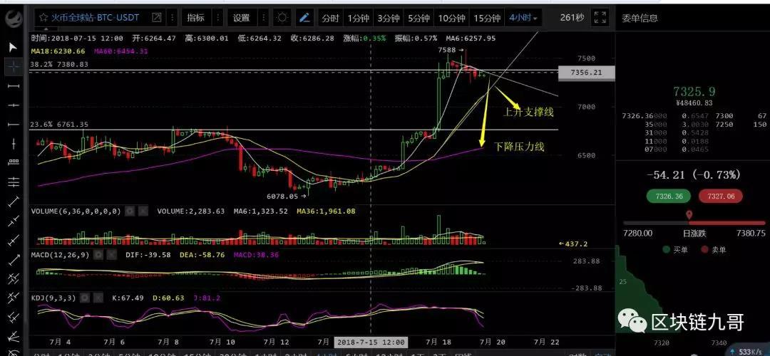 币圈行情分析7月19日 BTC需要等待4小时级别上的形态修正_aicoin_图4