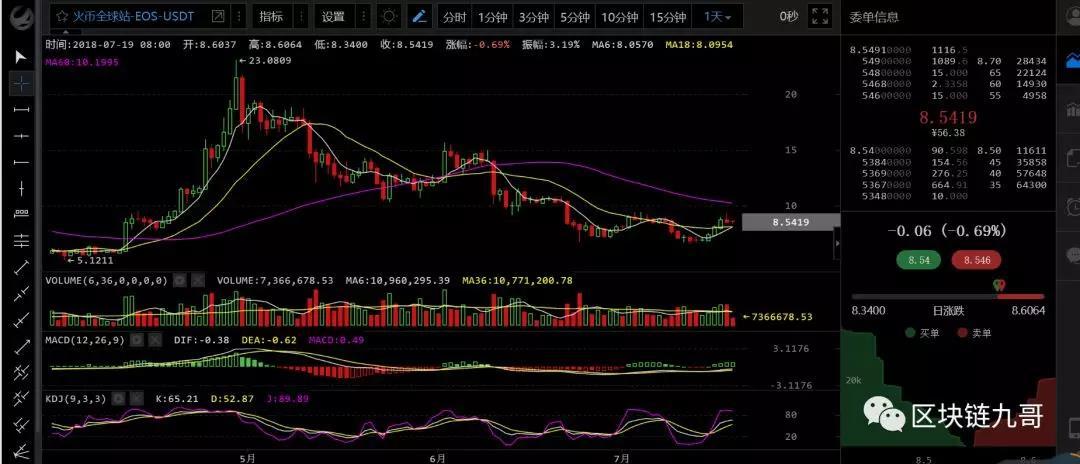 币圈行情分析7月19日 BTC需要等待4小时级别上的形态修正_aicoin_图5