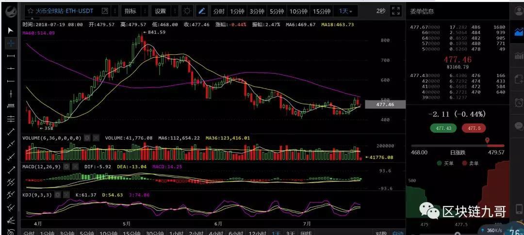 币圈行情分析7月19日 BTC需要等待4小时级别上的形态修正_aicoin_图7