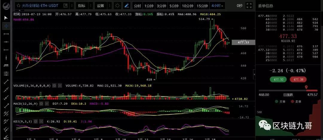 币圈行情分析7月19日 BTC需要等待4小时级别上的形态修正_aicoin_图8