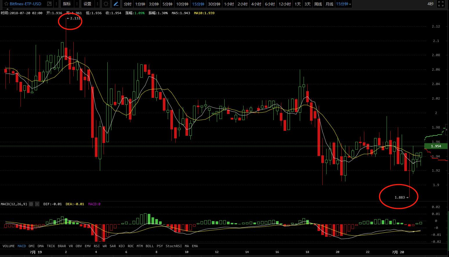 多空打得不可开交，小币却坐收渔翁之利！7/20日行情分析_aicoin_图6