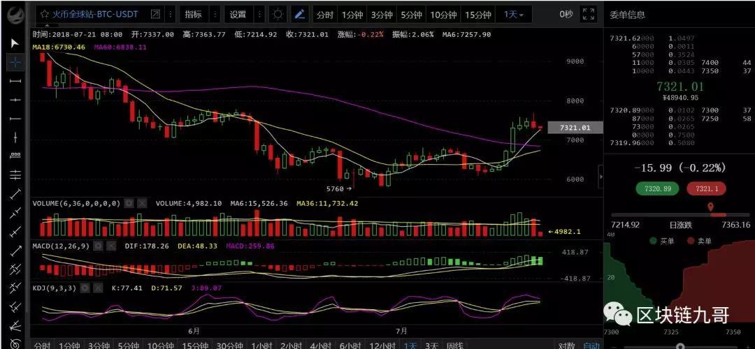 币圈行情分析7月21日 不是每一个上涨动作都是好事，着急了或许弄巧成拙_aicoin_图2