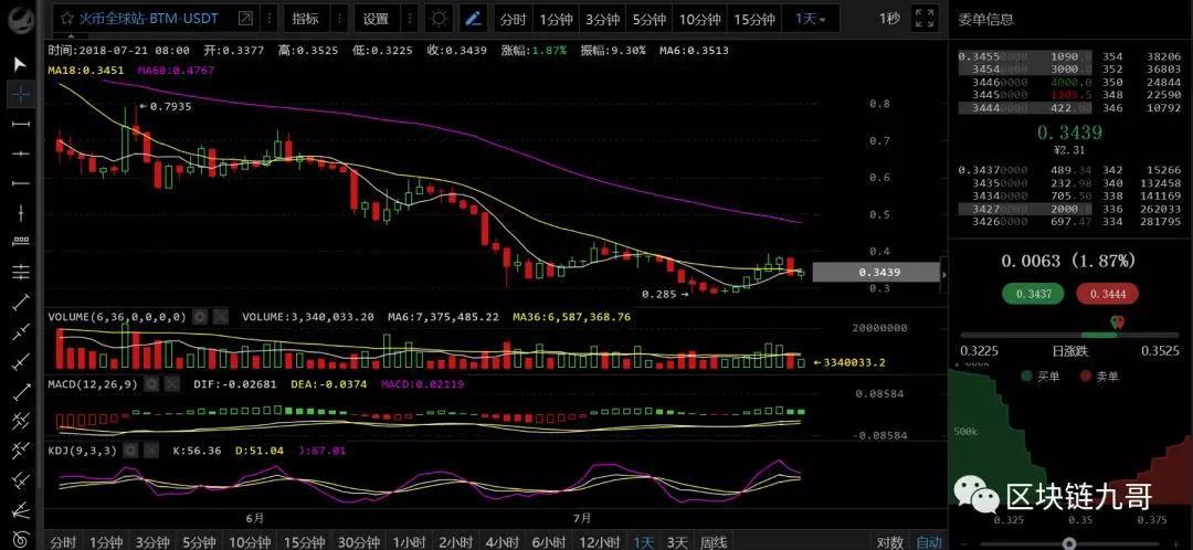 币圈行情分析7月21日 不是每一个上涨动作都是好事，着急了或许弄巧成拙_aicoin_图4