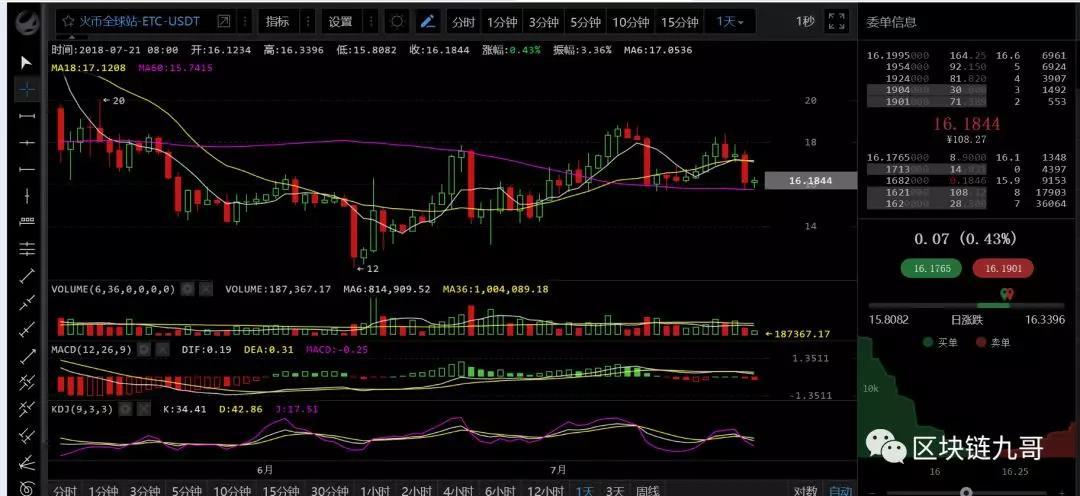 币圈行情分析7月21日 不是每一个上涨动作都是好事，着急了或许弄巧成拙_aicoin_图5