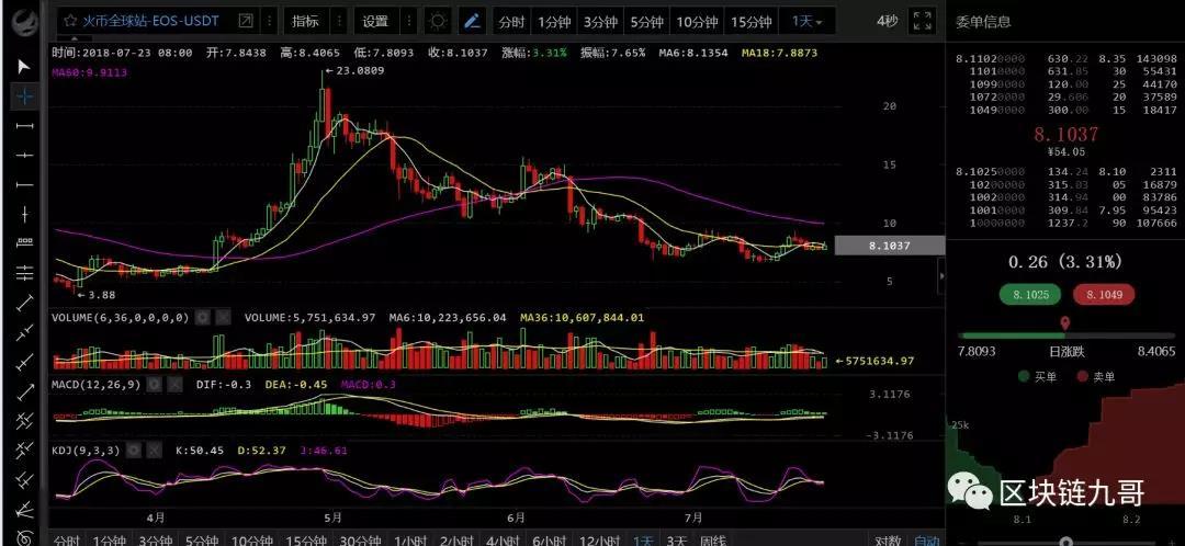 币圈行情分析7月23日 BTC比特币现价与最近18天大家的平均成本线之间的差距扩大到10%以上_aicoin_图4