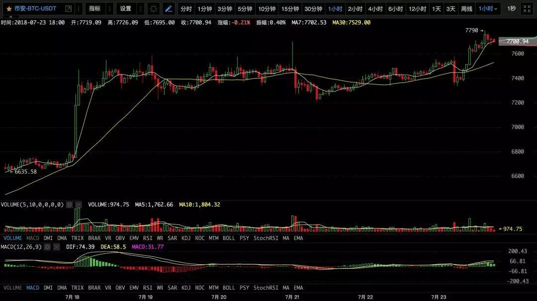 【币圈必读】K哥昨天说：BTC涨，其他币横丨7月24日行情预测_aicoin_图3