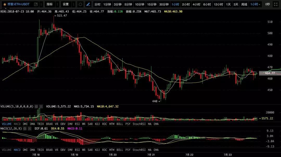【币圈必读】K哥昨天说：BTC涨，其他币横丨7月24日行情预测_aicoin_图4