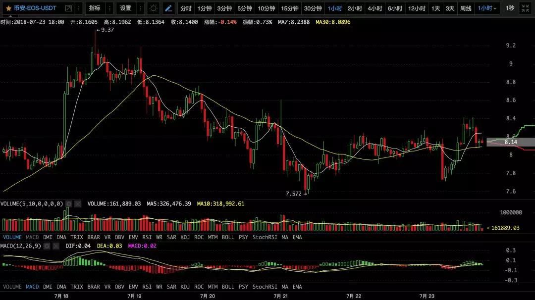 【币圈必读】K哥昨天说：BTC涨，其他币横丨7月24日行情预测_aicoin_图5