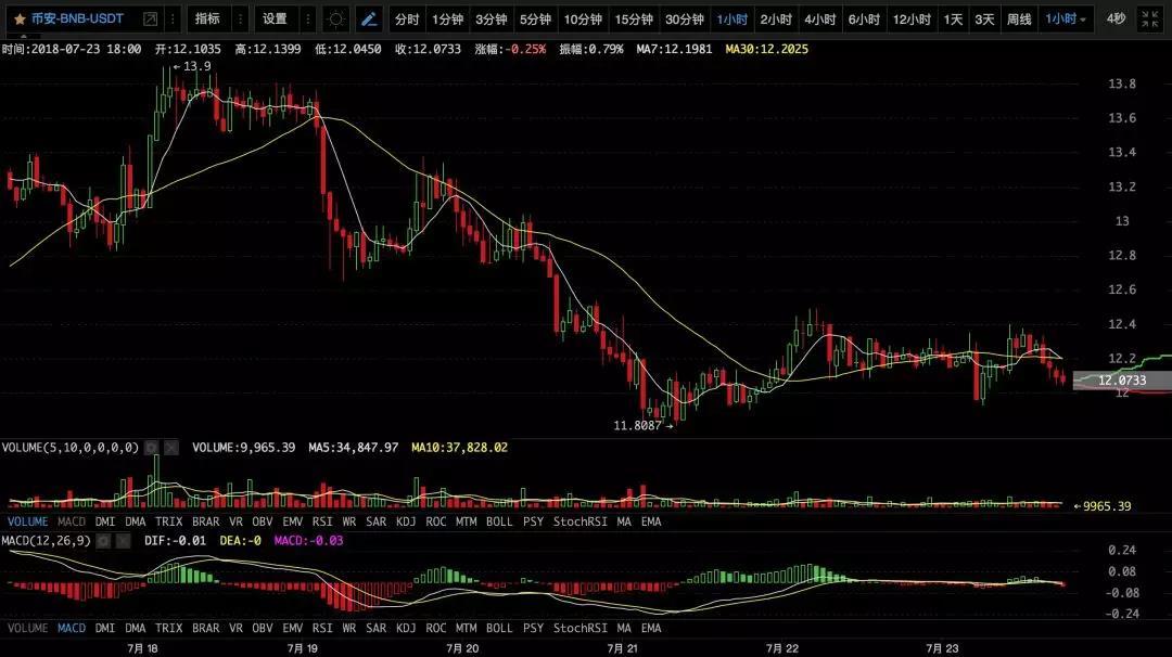 【币圈必读】K哥昨天说：BTC涨，其他币横丨7月24日行情预测_aicoin_图6