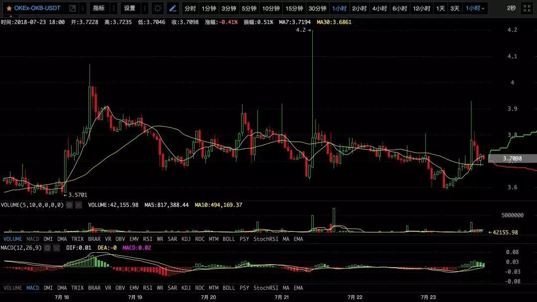 【币圈必读】K哥昨天说：BTC涨，其他币横丨7月24日行情预测_aicoin_图7