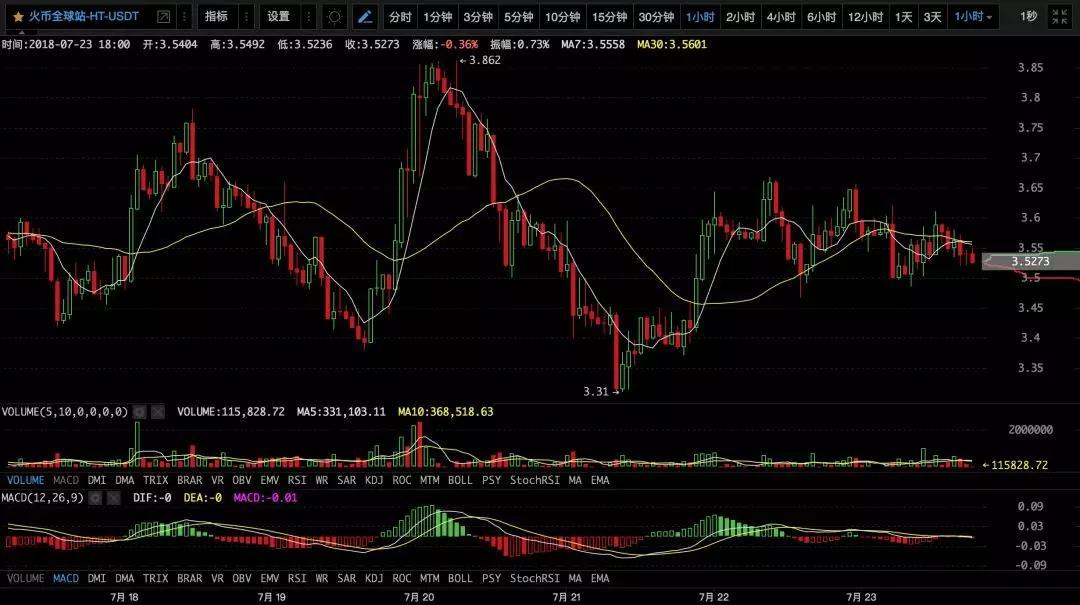 【币圈必读】K哥昨天说：BTC涨，其他币横丨7月24日行情预测_aicoin_图8