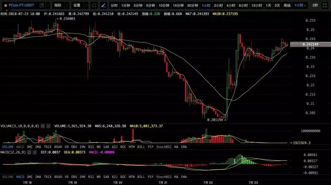 【币圈必读】K哥昨天说：BTC涨，其他币横丨7月24日行情预测_aicoin_图9