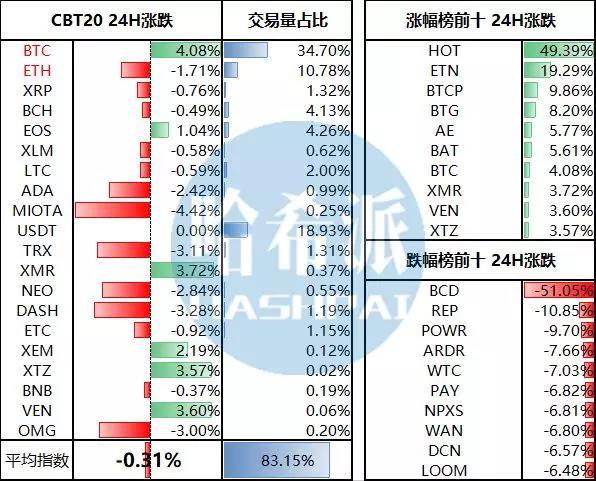 BTC在数字货币市场占比升至去年年底以来最高；SEC和CFTC消息人士透露，比特币ETF的批准 “已近乎确定”_aicoin_图2