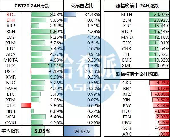 机构投资者完成首次BTC期货转现货交易；市值上涨近200亿美元_aicoin_图2