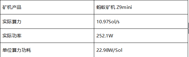 蚂蚁矿机Z9mini最新测评_aicoin_图13