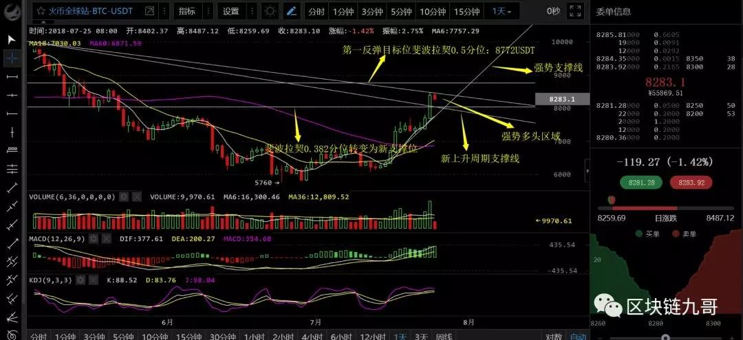 比特币强势的上升通道不变 。小回调应该怎么办？《附带视频分析》  原创： 区块链_aicoin_图3