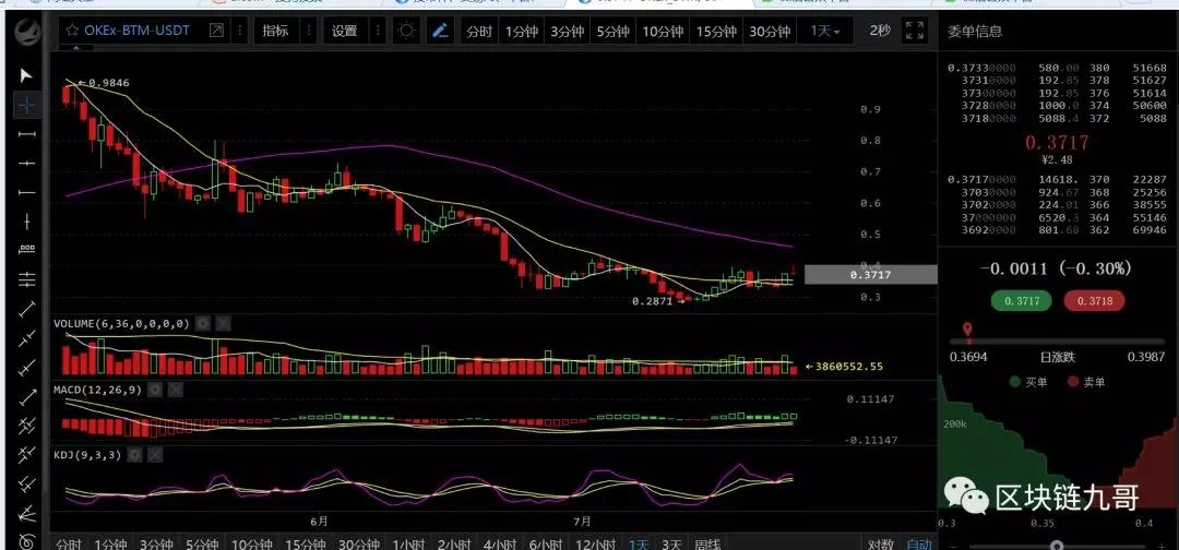 比特币强势的上升通道不变 。小回调应该怎么办？《附带视频分析》  原创： 区块链_aicoin_图7