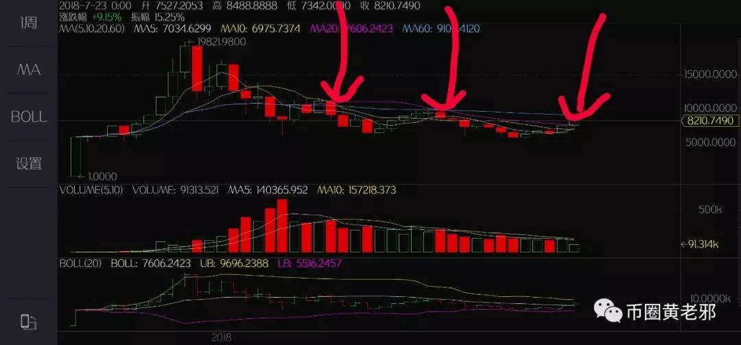 60日线勾起痛苦回忆？币圈反弹不走寻常路| 黄老邪看盘（7月25日）_aicoin_图2