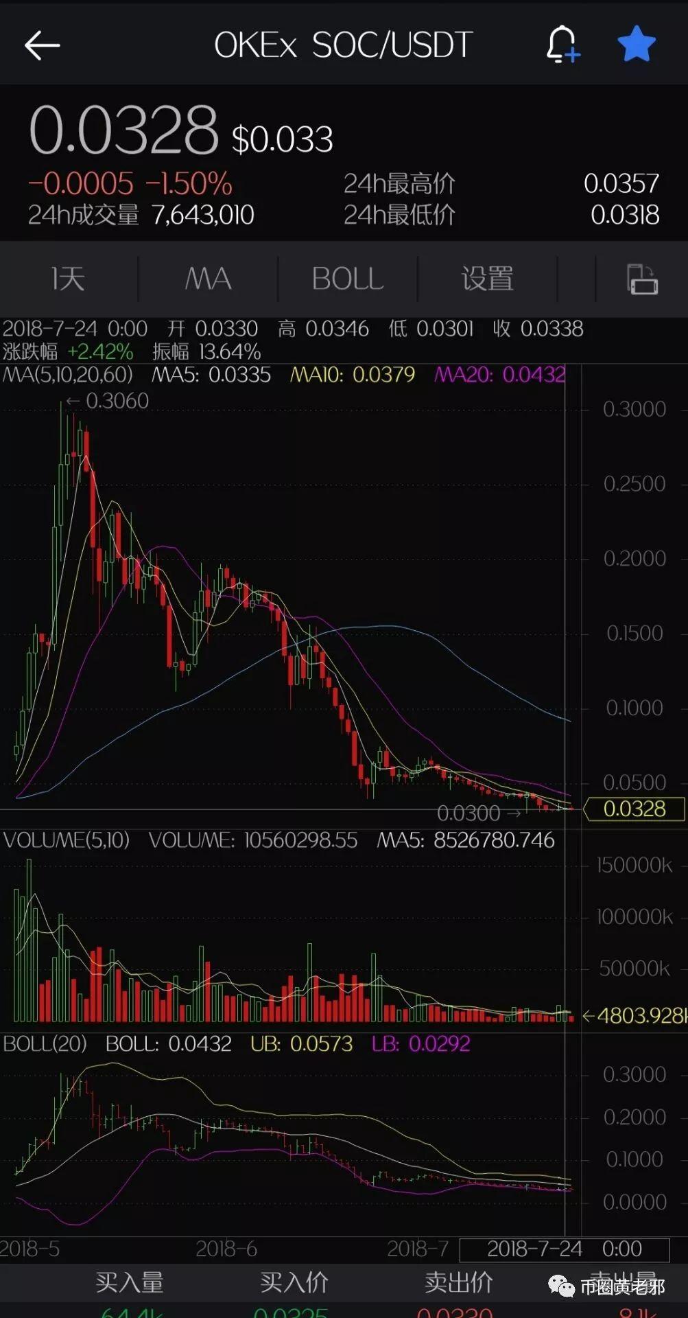 60日线勾起痛苦回忆？币圈反弹不走寻常路| 黄老邪看盘（7月25日）_aicoin_图3