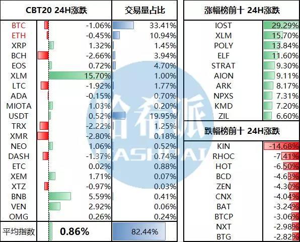 委内瑞拉法币玻利瓦尔将与石油币挂钩；XLM逆势上涨15.70%_aicoin_图2