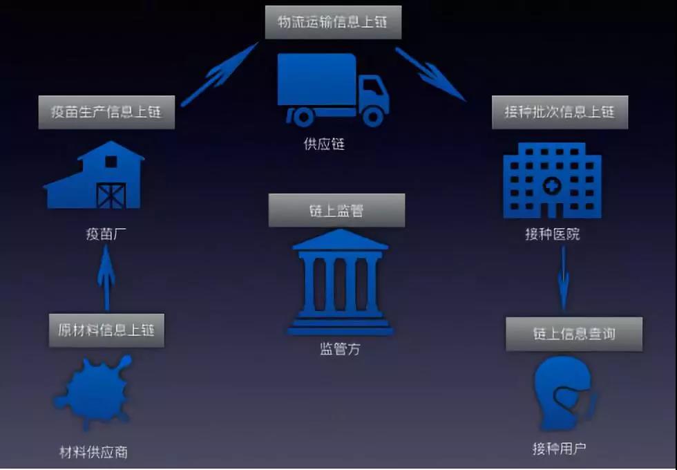 疫苗难题 区块链能做什么？_aicoin_图12