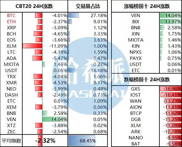 EOS容量将扩大至128GB；部分加密基金因担心ETH估值过高而做空ETH_aicoin_图2