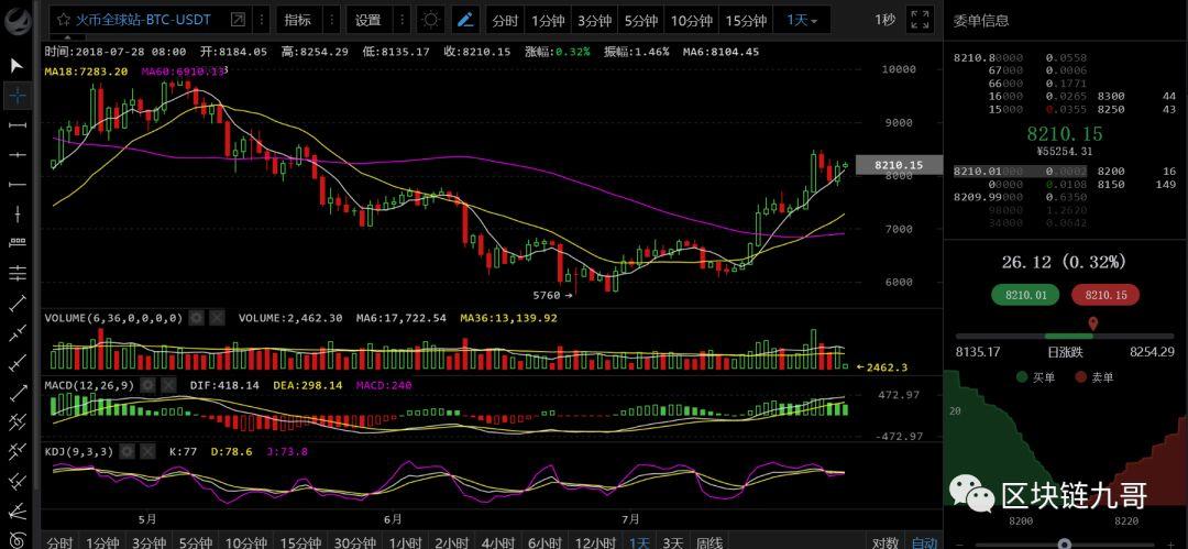 比特币多头趋势不改，持仓继续看多吗？_aicoin_图1