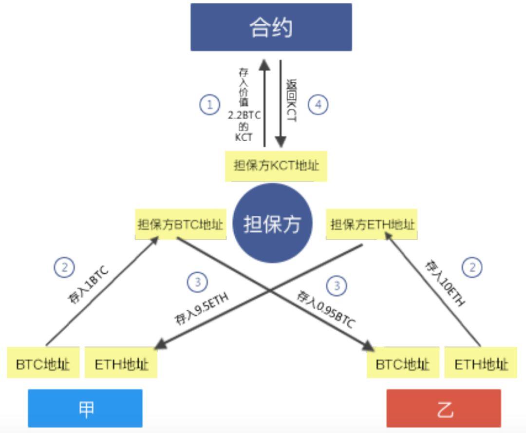Kcash 项目信息透明度极低｜标准共识评级_aicoin_图9