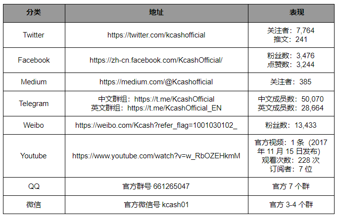 Kcash 项目信息透明度极低｜标准共识评级_aicoin_图17