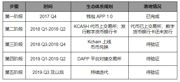 Kcash 项目信息透明度极低｜标准共识评级_aicoin_图21