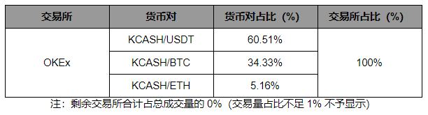 Kcash 项目信息透明度极低｜标准共识评级_aicoin_图23