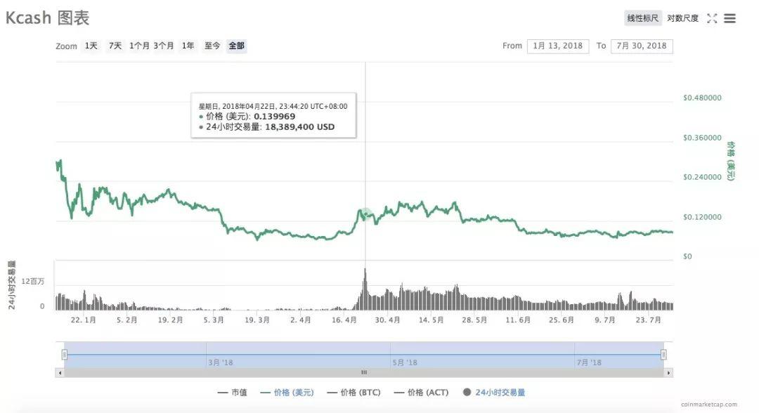 Kcash 项目信息透明度极低｜标准共识评级_aicoin_图28