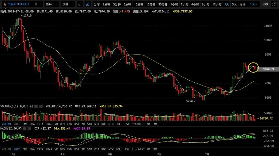 【币圈必读】跌破7日线，熊又来了！丨8月1日行情预测_aicoin_图2