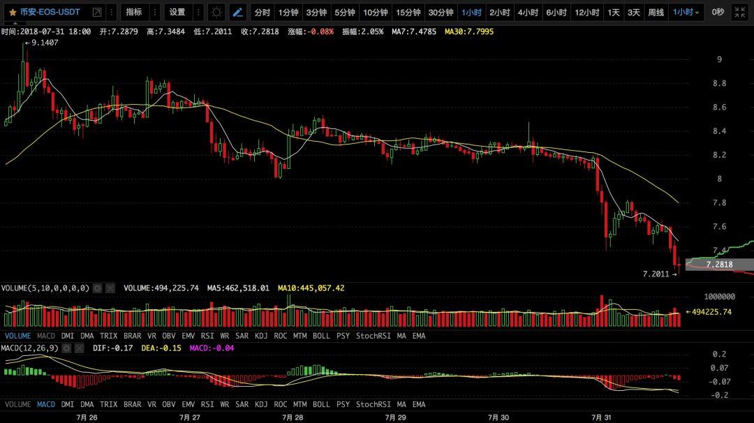 【币圈必读】跌破7日线，熊又来了！丨8月1日行情预测_aicoin_图4