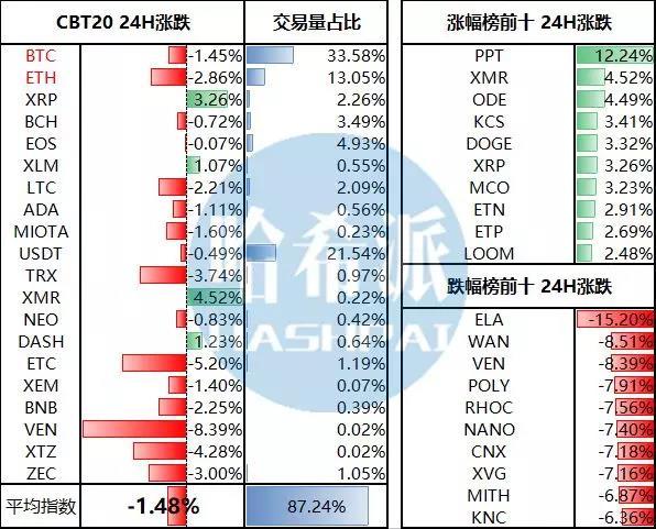 前高盛高管认为SEC将在未来18个月时间内批准比特币ETF；Bithumb交易所暂停新用户注册功能_aicoin_图2