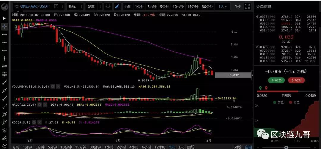 比特币依旧应该逢高减持为主！视频详细分析_aicoin_图6