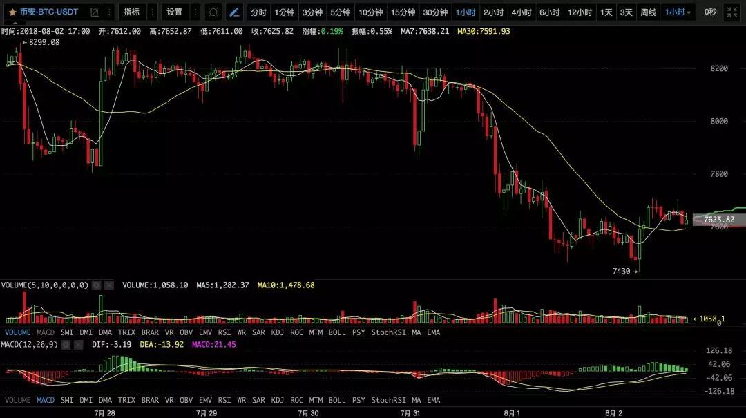 【币圈必读】谁在骗你抄（接）底（盘）？丨8月3日行情预测_aicoin_图2