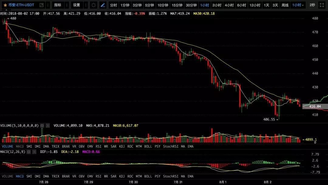 【币圈必读】谁在骗你抄（接）底（盘）？丨8月3日行情预测_aicoin_图3