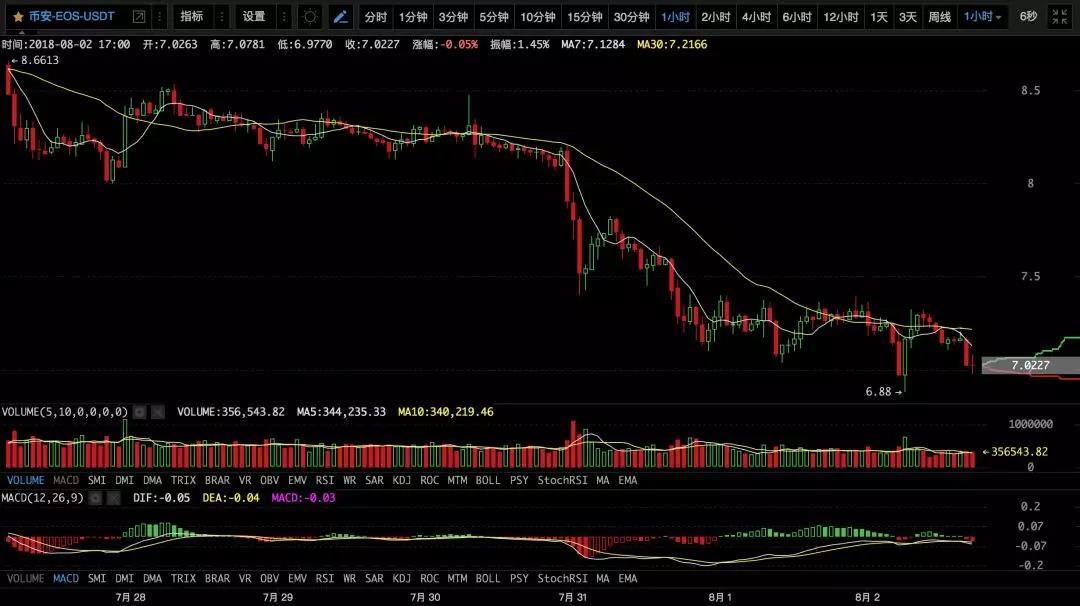 【币圈必读】谁在骗你抄（接）底（盘）？丨8月3日行情预测_aicoin_图4