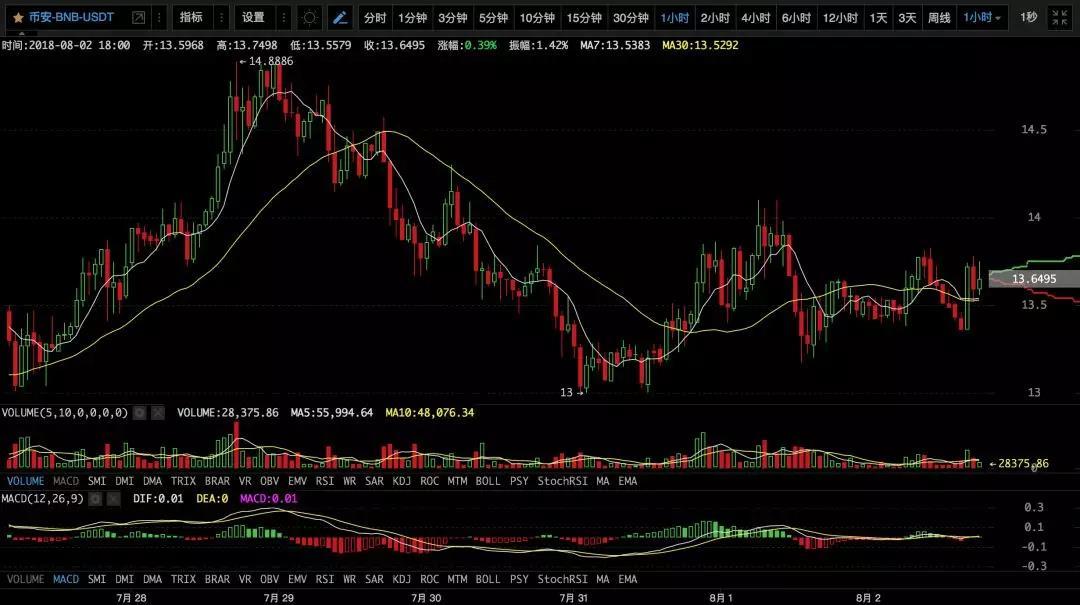 【币圈必读】谁在骗你抄（接）底（盘）？丨8月3日行情预测_aicoin_图5