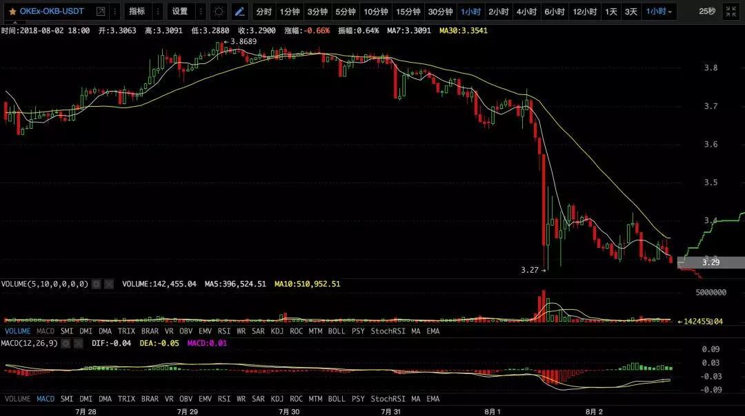 【币圈必读】谁在骗你抄（接）底（盘）？丨8月3日行情预测_aicoin_图6