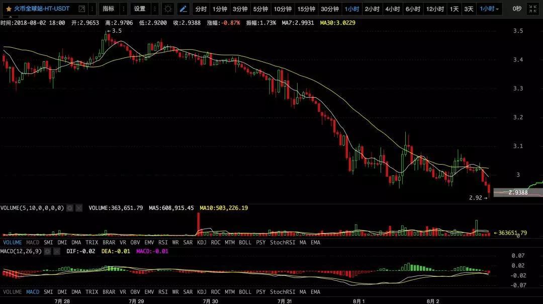 【币圈必读】谁在骗你抄（接）底（盘）？丨8月3日行情预测_aicoin_图7
