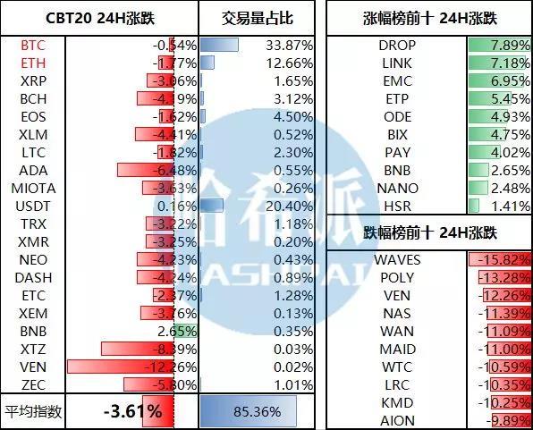 BCH诞生一周年当天链上交易量比BTC多出44万笔；日本SBI集团计划创建一个加密货币衍生品平台_aicoin_图2