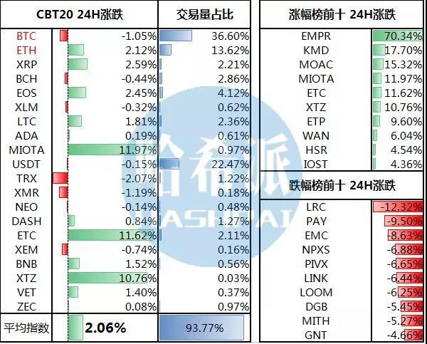 比特大陆正式完成Pre-IPO轮签约投后估值150亿美元；比特币期货净空头头寸创三周新低_aicoin_图2