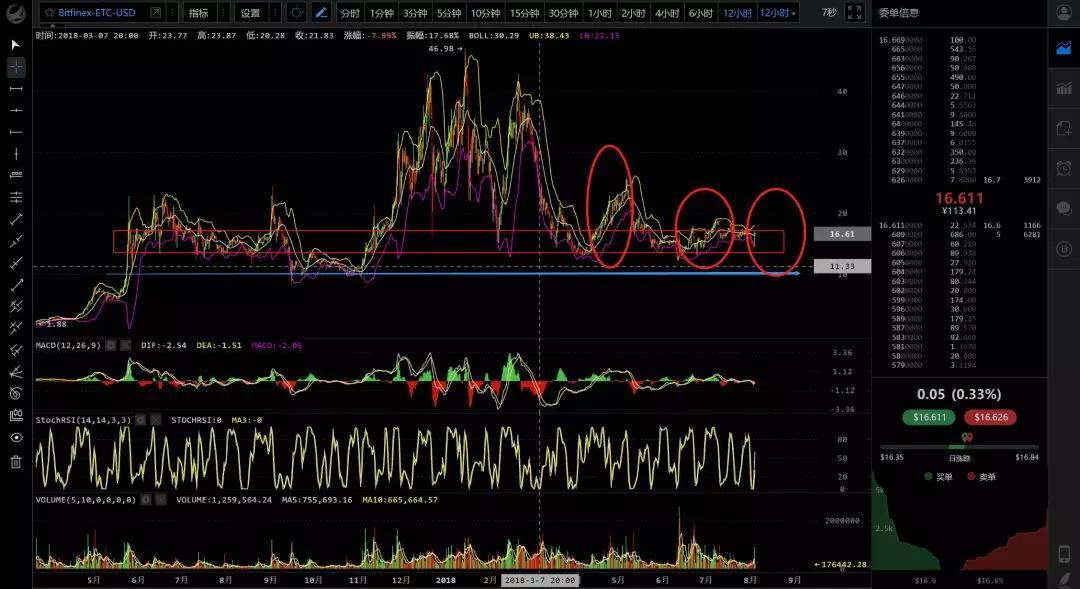 熊市的震荡，不变的是信念—行情分析（8月4日）_aicoin_图5