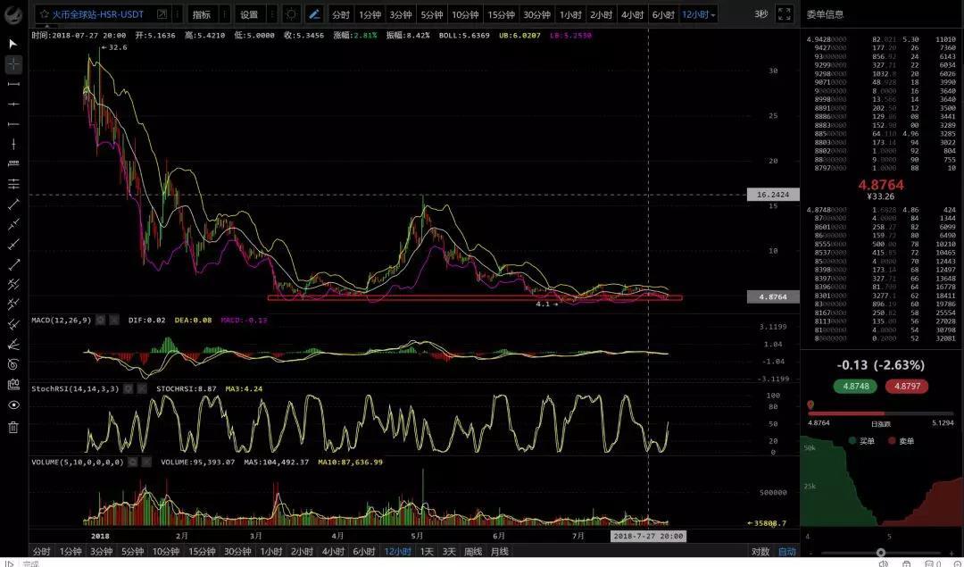 熊市的震荡，不变的是信念—行情分析（8月4日）_aicoin_图6