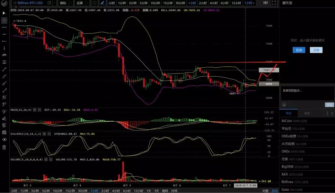 日线超跌即将反弹—行情分析（8月7日）_aicoin_图2
