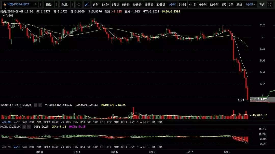 【必读行情】币圈没有底线！丨8月9日行情预测_aicoin_图7